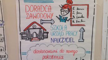 Ręcznie rysowany plakat w języku polskim zawiera na górze słowo PROBLEM. Zawiera ikony uśmiechniętego doradcy, szkoły, strzałek i pól tekstowych omawiających doradców zawodowych, nauczycieli i dostosowanie do przyszłych standardów do 2030 roku.
