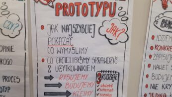 Odręcznie napisany plakat w języku polskim zatytułowany Budowanie Prototypu przedstawia ołówek i linijkę skrzyżowane u góry. Zawiera on listę kroków budowania prototypu przy użyciu kolorowego tekstu, strzałek, symboli i podkreśleń, przyklejonych taśmą do beżowej ściany pośród innych plakatów.