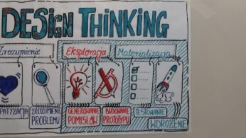 Ręcznie rysowany plakat zatytułowany DESIGN THINKING z trzema sekcjami: Zrozumienie, Eksploracja i Materializacja. Każda z nich zawiera ikony (serce, cel, żarówka, ołówek, lista kontrolna, rakieta) i polskie etykiety dotyczące empatii, zrozumienia problemu, generowania pomysłów, prototypowania, testowania i wdrażania.