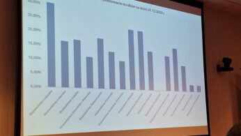 Wykres słupkowy wyświetlany na ekranie pokazuje różne kategorie na osi x i wartości procentowe na osi y. Słupki różnią się wysokością, pokazując różne wartości. Slajd jest w języku polskim i jest częścią prezentacji w beżowym pomieszczeniu z widocznym sprzętem.