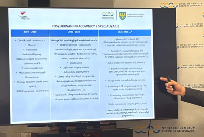 Osoba wskazuje na slajd prezentacji wyświetlany na telewizorze. Slajd, zatytułowany Poszukiwani Pracownicy / Specjalizacje, pokazuje tabelę z poszukiwanymi specjalizacjami pracowników w Polsce w latach 2004-2020, podzieloną na trzy okresy, z logo organizacji powyżej.