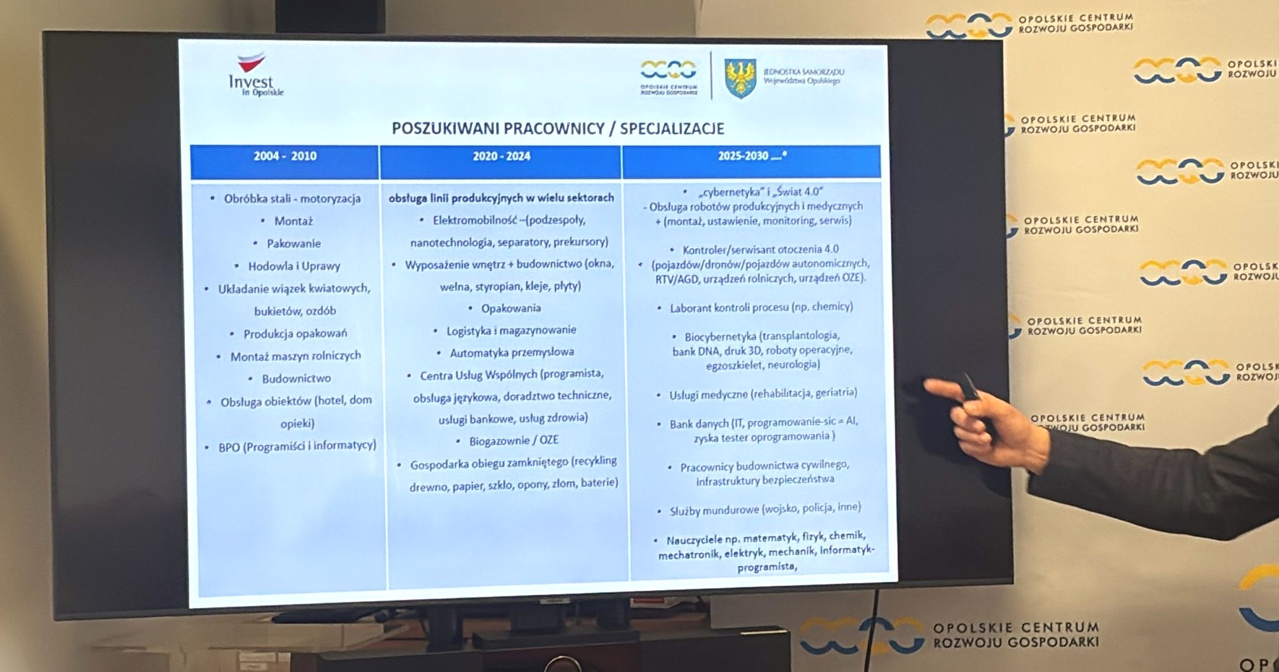 Osoba wskazuje na slajd prezentacji wyświetlany na telewizorze. Slajd, zatytułowany Poszukiwani Pracownicy / Specjalizacje, pokazuje tabelę z poszukiwanymi specjalizacjami pracowników w Polsce w latach 2004-2020, podzieloną na trzy okresy, z logo organizacji powyżej.