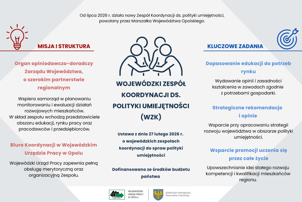 WOJEWÓDZKI ZESPÓŁ KOORDYNACJI DS. POLITYKI UMIEJĘTNOŚCI